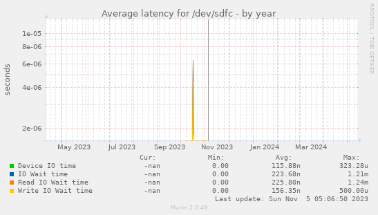 Average latency for /dev/sdfc