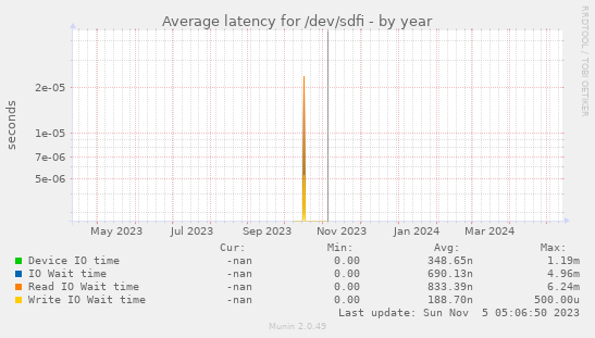 Average latency for /dev/sdfi
