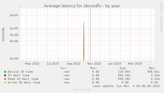 Average latency for /dev/sdfv