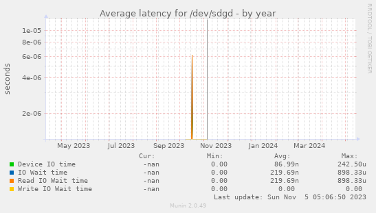 Average latency for /dev/sdgd