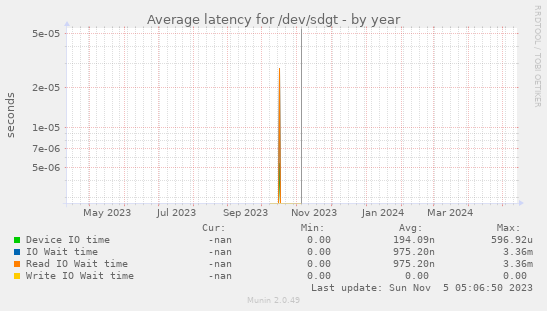 Average latency for /dev/sdgt
