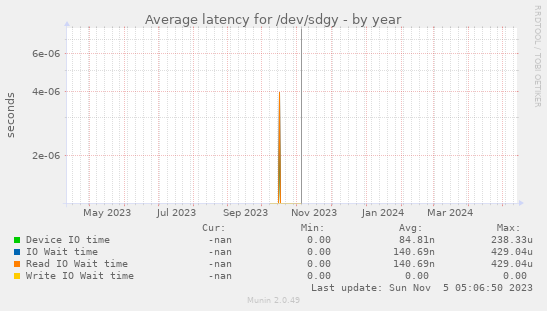 Average latency for /dev/sdgy