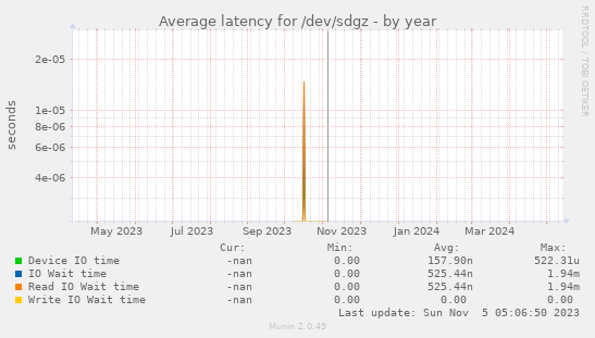 Average latency for /dev/sdgz