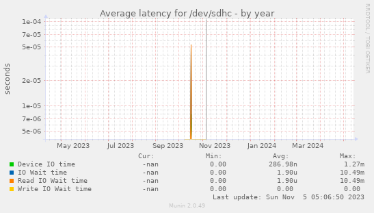 Average latency for /dev/sdhc