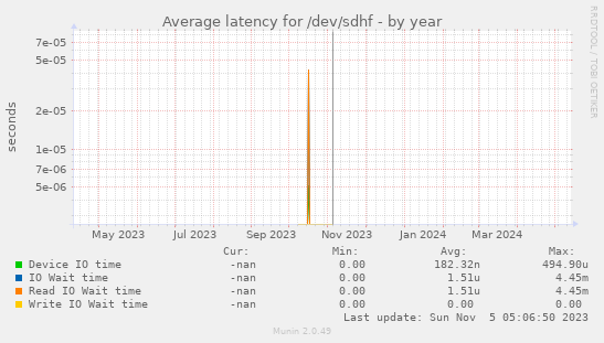 Average latency for /dev/sdhf