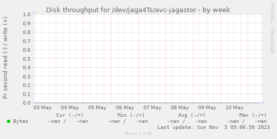 Disk throughput for /dev/jaga4Ts/avc-jagastor