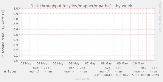 Disk throughput for /dev/mapper/mpatha1