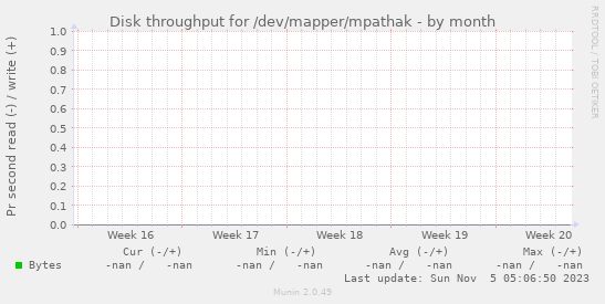 Disk throughput for /dev/mapper/mpathak