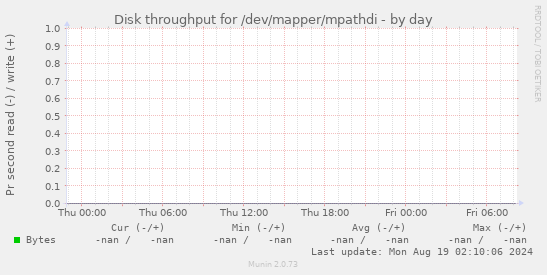 Disk throughput for /dev/mapper/mpathdi