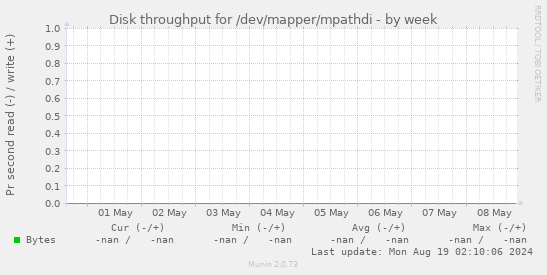 Disk throughput for /dev/mapper/mpathdi