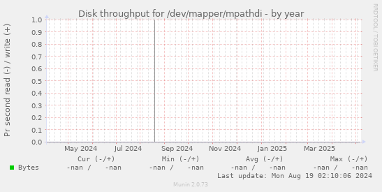 Disk throughput for /dev/mapper/mpathdi