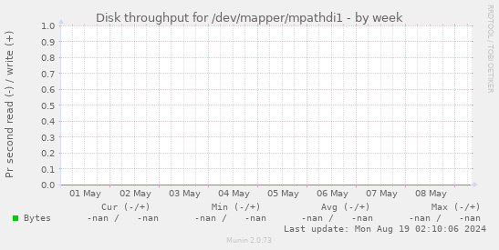 Disk throughput for /dev/mapper/mpathdi1