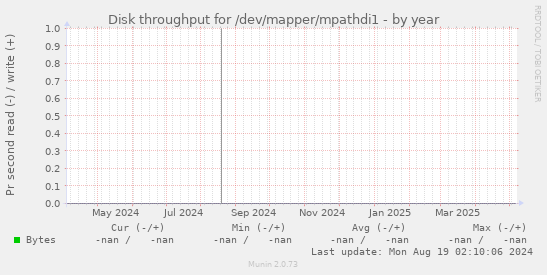 Disk throughput for /dev/mapper/mpathdi1