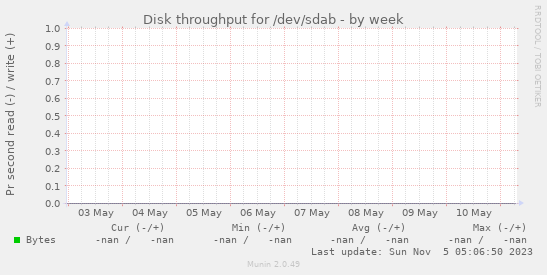 Disk throughput for /dev/sdab