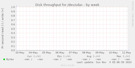 Disk throughput for /dev/sdac