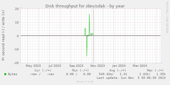 Disk throughput for /dev/sdak