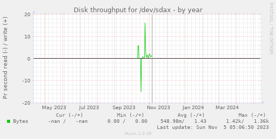 Disk throughput for /dev/sdax