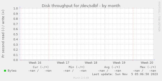 Disk throughput for /dev/sdbf