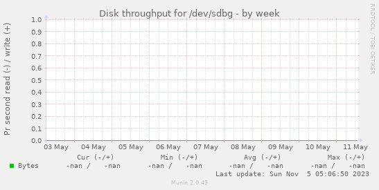 Disk throughput for /dev/sdbg