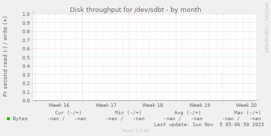 Disk throughput for /dev/sdbt