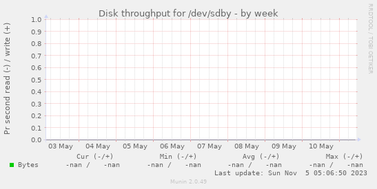 Disk throughput for /dev/sdby