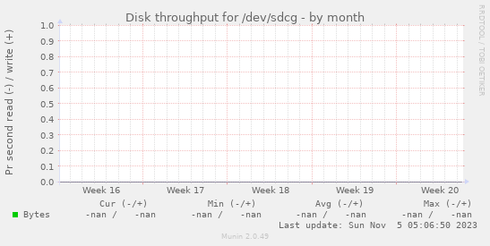 Disk throughput for /dev/sdcg