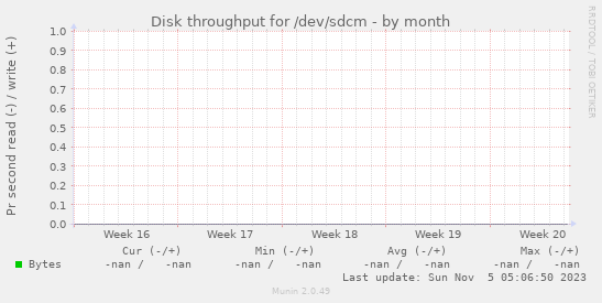 Disk throughput for /dev/sdcm