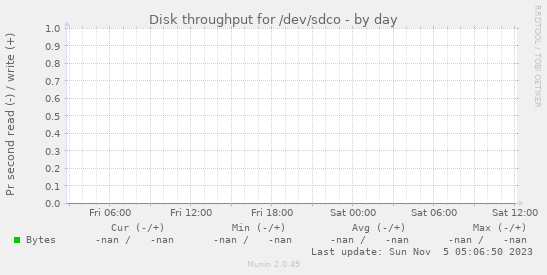 Disk throughput for /dev/sdco