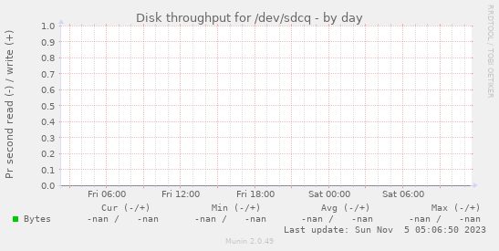 Disk throughput for /dev/sdcq