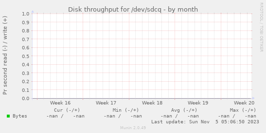 Disk throughput for /dev/sdcq