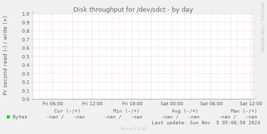Disk throughput for /dev/sdct