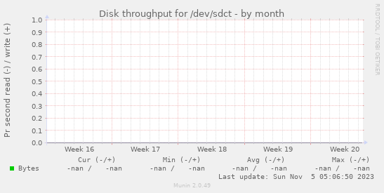 Disk throughput for /dev/sdct