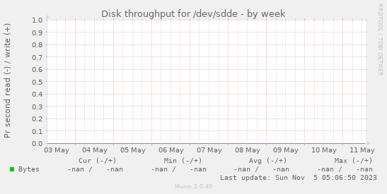Disk throughput for /dev/sdde
