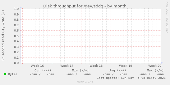 Disk throughput for /dev/sddg