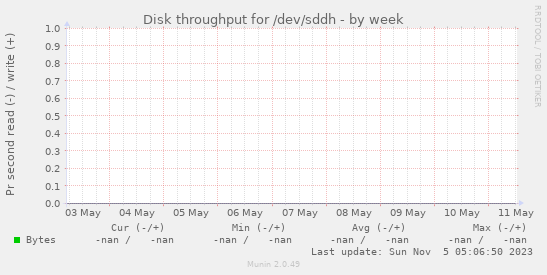 Disk throughput for /dev/sddh