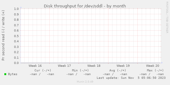 Disk throughput for /dev/sddl