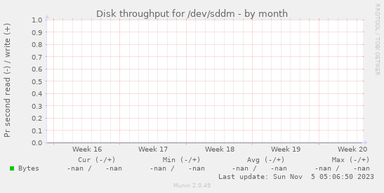 Disk throughput for /dev/sddm