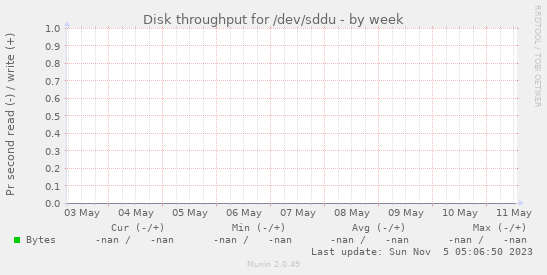 Disk throughput for /dev/sddu