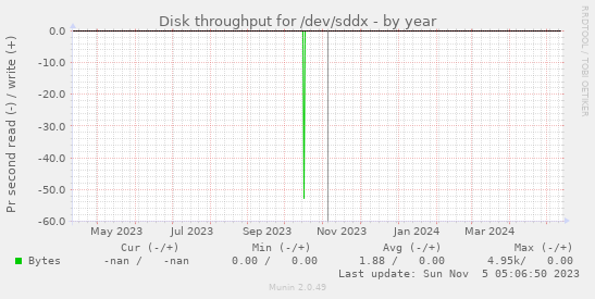 Disk throughput for /dev/sddx
