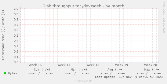Disk throughput for /dev/sdeh