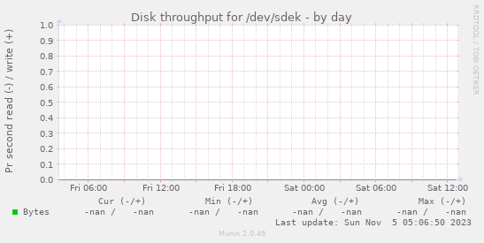 Disk throughput for /dev/sdek