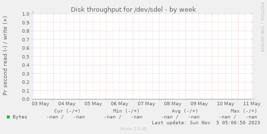 Disk throughput for /dev/sdel