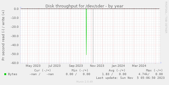 Disk throughput for /dev/sder