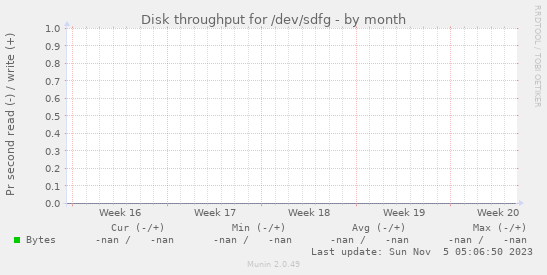 Disk throughput for /dev/sdfg