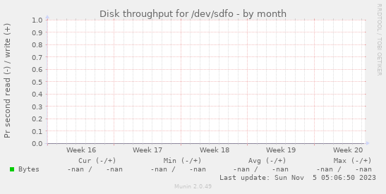Disk throughput for /dev/sdfo