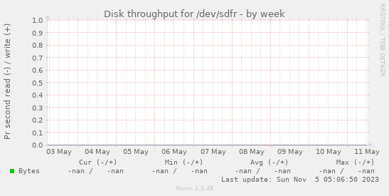 Disk throughput for /dev/sdfr