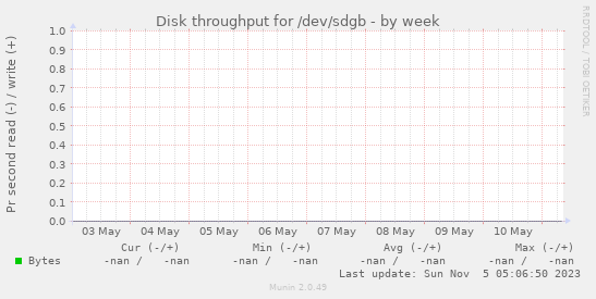 Disk throughput for /dev/sdgb
