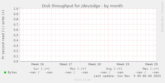 Disk throughput for /dev/sdgo