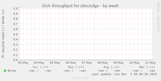 Disk throughput for /dev/sdgo