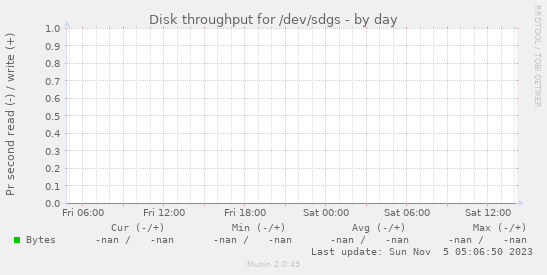 Disk throughput for /dev/sdgs